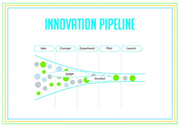 DORP Innovation Pipeline